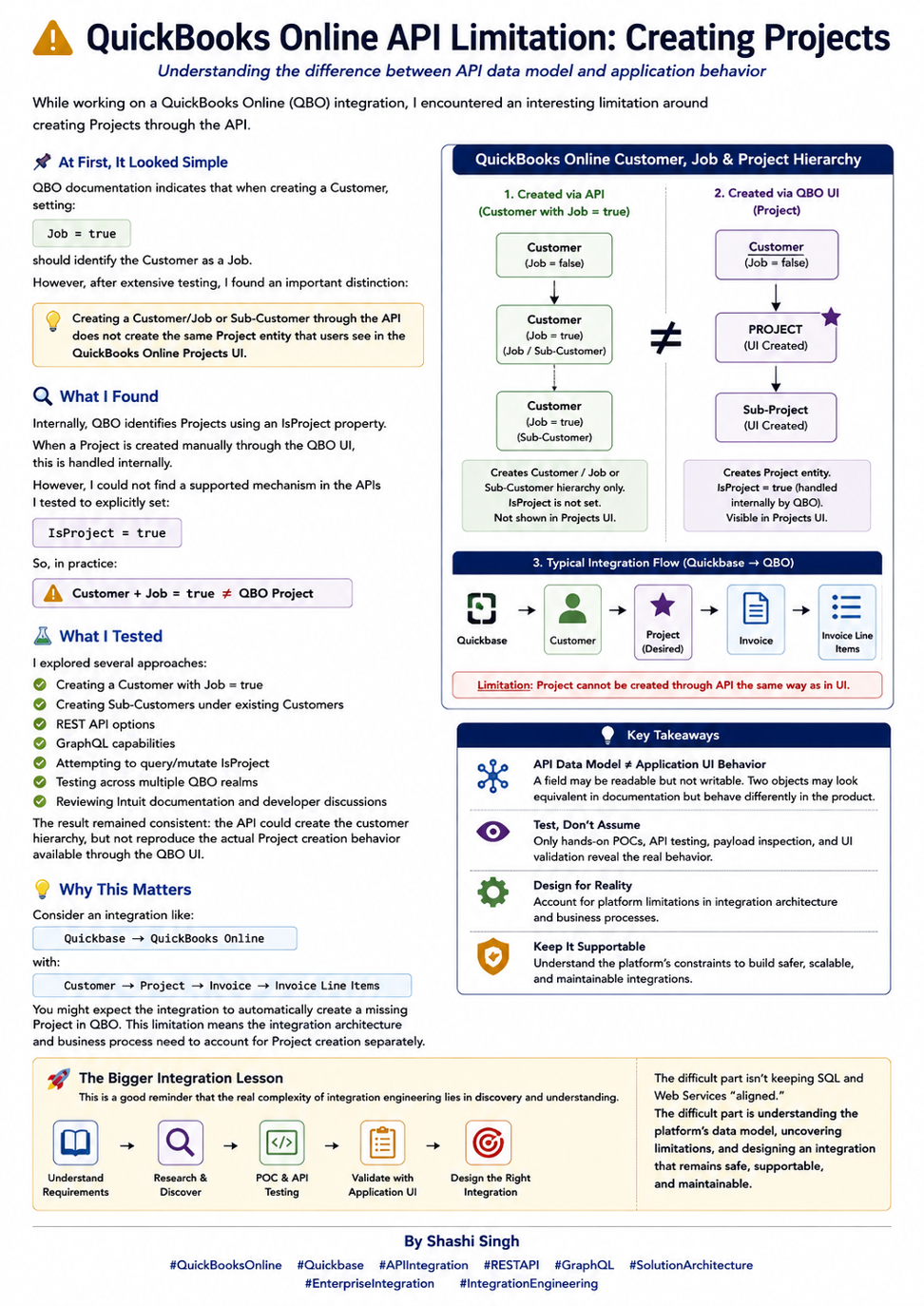 QuickBooks Online API Limitation: Creating Projects
