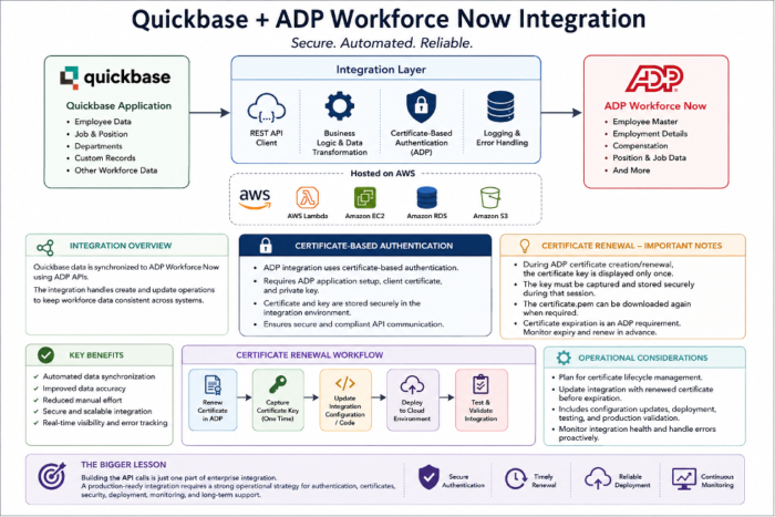 Quickbase + ADP Workforce Now Integration