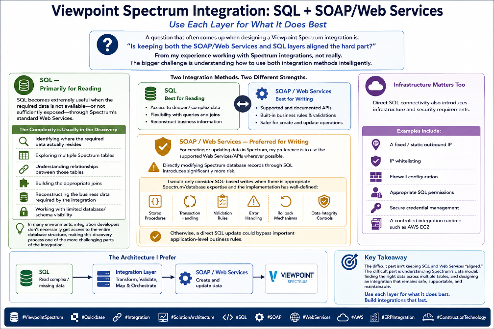 Viewpoint Spectrum Integration: SQL + SOAP/Web Services