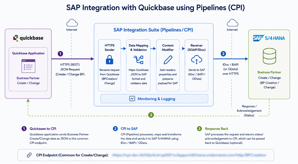 SAP Integration with Quickbase Using Pipelines